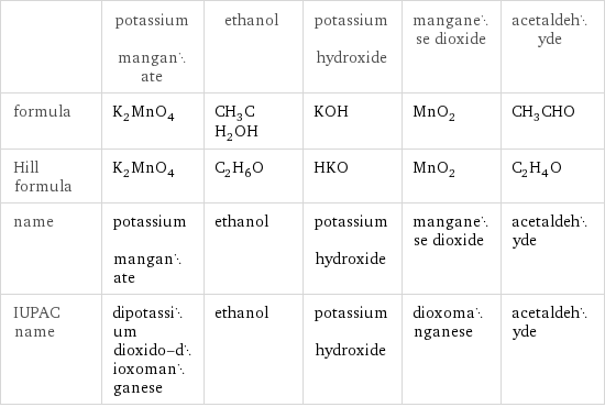  | potassium manganate | ethanol | potassium hydroxide | manganese dioxide | acetaldehyde formula | K_2MnO_4 | CH_3CH_2OH | KOH | MnO_2 | CH_3CHO Hill formula | K_2MnO_4 | C_2H_6O | HKO | MnO_2 | C_2H_4O name | potassium manganate | ethanol | potassium hydroxide | manganese dioxide | acetaldehyde IUPAC name | dipotassium dioxido-dioxomanganese | ethanol | potassium hydroxide | dioxomanganese | acetaldehyde