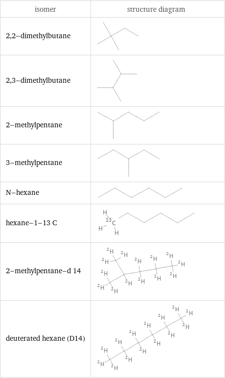 isomer | structure diagram 2, 2-dimethylbutane |  2, 3-dimethylbutane |  2-methylpentane |  3-methylpentane |  N-hexane |  hexane-1-13 C |  2-methylpentane-d 14 |  deuterated hexane (D14) | 