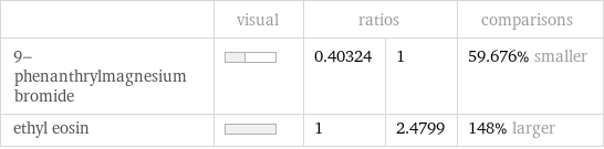  | visual | ratios | | comparisons 9-phenanthrylmagnesium bromide | | 0.40324 | 1 | 59.676% smaller ethyl eosin | | 1 | 2.4799 | 148% larger