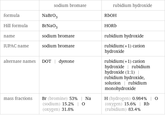  | sodium bromate | rubidium hydroxide formula | NaBrO_3 | RbOH Hill formula | BrNaO_3 | HORb name | sodium bromate | rubidium hydroxide IUPAC name | sodium bromate | rubidium(+1) cation hydroxide alternate names | DOT | dyetone | rubidium(+1) cation hydroxide | rubidium hydroxide (1:1) | rubidium hydroxide, solution | rubidium monohydroxide mass fractions | Br (bromine) 53% | Na (sodium) 15.2% | O (oxygen) 31.8% | H (hydrogen) 0.984% | O (oxygen) 15.6% | Rb (rubidium) 83.4%