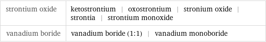 strontium oxide | ketostrontium | oxostrontium | stronium oxide | strontia | strontium monoxide vanadium boride | vanadium boride (1:1) | vanadium monoboride