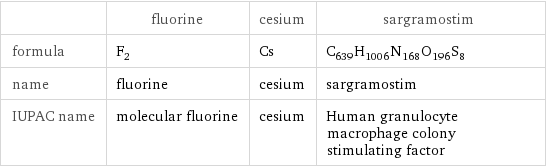  | fluorine | cesium | sargramostim formula | F_2 | Cs | C_639H_1006N_168O_196S_8 name | fluorine | cesium | sargramostim IUPAC name | molecular fluorine | cesium | Human granulocyte macrophage colony stimulating factor