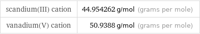 scandium(III) cation | 44.954262 g/mol (grams per mole) vanadium(V) cation | 50.9388 g/mol (grams per mole)