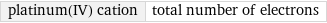 platinum(IV) cation | total number of electrons