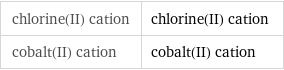 chlorine(II) cation | chlorine(II) cation cobalt(II) cation | cobalt(II) cation