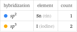 hybridization | element | count  sp^2 | Sn (tin) | 1  sp^3 | I (iodine) | 2