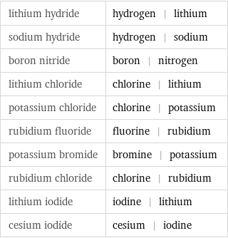 lithium hydride | hydrogen | lithium sodium hydride | hydrogen | sodium boron nitride | boron | nitrogen lithium chloride | chlorine | lithium potassium chloride | chlorine | potassium rubidium fluoride | fluorine | rubidium potassium bromide | bromine | potassium rubidium chloride | chlorine | rubidium lithium iodide | iodine | lithium cesium iodide | cesium | iodine