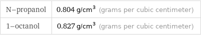 N-propanol | 0.804 g/cm^3 (grams per cubic centimeter) 1-octanol | 0.827 g/cm^3 (grams per cubic centimeter)