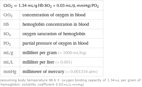 CtO_2 = 1.34 mL/g Hb SO_2 + 0.03 mL/(L mmHg) PO_2 |  CtO_2 | concentration of oxygen in blood Hb | hemoglobin concentration in blood SO_2 | oxygen saturation of hemoglobin PO_2 | partial pressure of oxygen in blood mL/g | milliliter per gram (= 1000 mL/kg) mL/L | milliliter per liter (≈ 0.001) mmHg | millimeter of mercury (≈ 0.001316 atm) (assuming body temperature 98.6 °F; oxygen binding capacity of 1.34 mL per gram of hemoglobin; solubility coefficient 0.03 mL/(L mmHg))