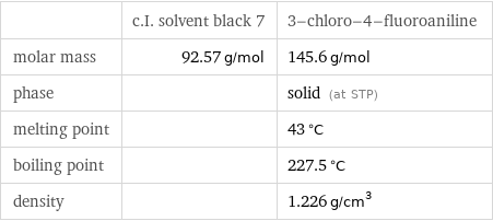  | c.I. solvent black 7 | 3-chloro-4-fluoroaniline molar mass | 92.57 g/mol | 145.6 g/mol phase | | solid (at STP) melting point | | 43 °C boiling point | | 227.5 °C density | | 1.226 g/cm^3