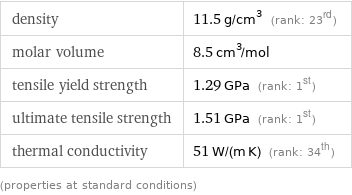 density | 11.5 g/cm^3 (rank: 23rd) molar volume | 8.5 cm^3/mol tensile yield strength | 1.29 GPa (rank: 1st) ultimate tensile strength | 1.51 GPa (rank: 1st) thermal conductivity | 51 W/(m K) (rank: 34th) (properties at standard conditions)