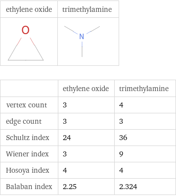   | ethylene oxide | trimethylamine vertex count | 3 | 4 edge count | 3 | 3 Schultz index | 24 | 36 Wiener index | 3 | 9 Hosoya index | 4 | 4 Balaban index | 2.25 | 2.324